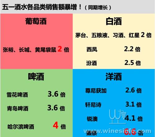 市场回暖 ,天猫京东 五一 酒水销售成倍增长